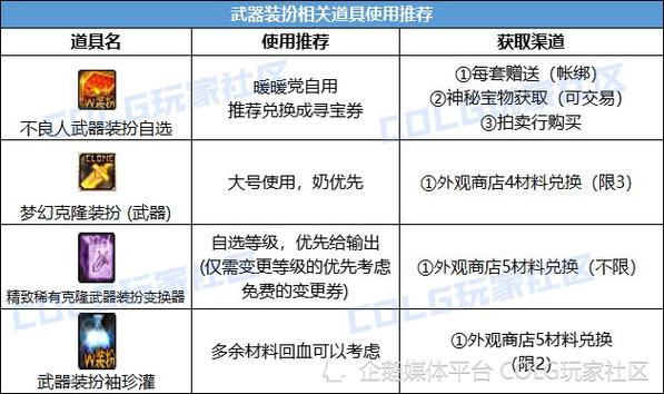 dnf2020金秋礼包什么时候上架，dnf2020年金秋礼包怎么买划算  第2张