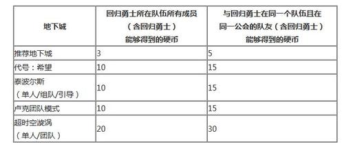 dnf爱丽丝的回忆硬币怎么获得，dnf爱丽丝套装测评  第4张