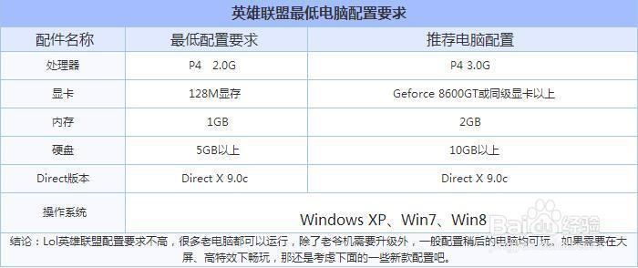 英雄联盟配置最低要求，英雄联盟配置最低要求2021  第1张