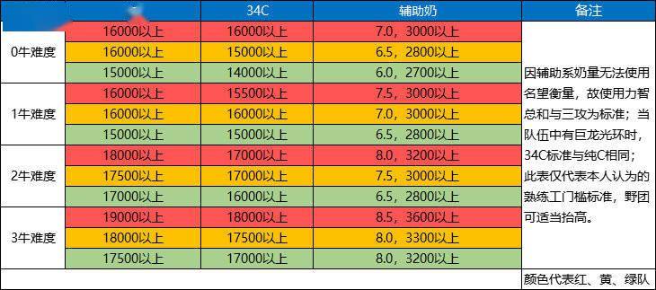 地下城冒险家名望值是什么，dnf冒险家名望17000  第1张