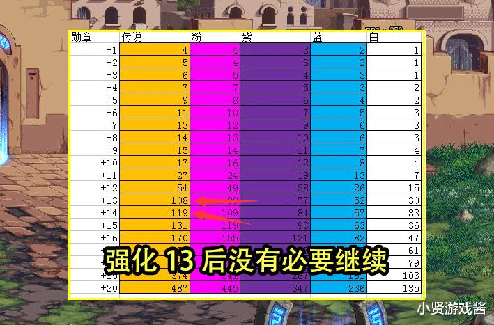 地下城冒险家名望值是什么，dnf冒险家名望17000  第3张