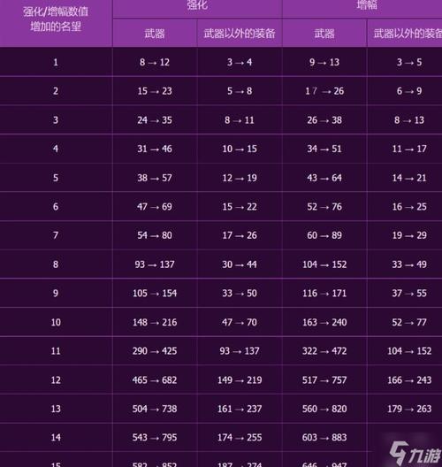 地下城冒险家名望值是什么，dnf冒险家名望17000  第4张