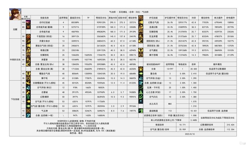 地下城与勇士阿修罗技能加点2021，dnf阿修罗技能视频？  第4张