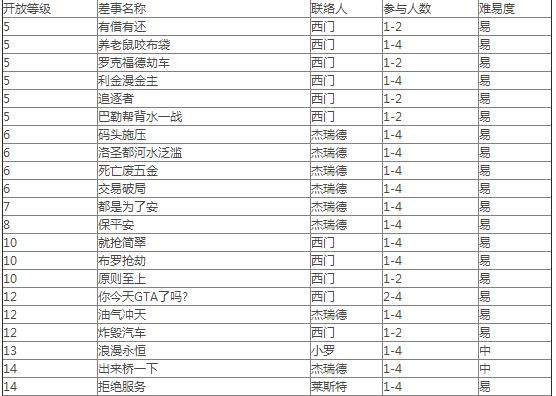 侠盗猎车手圣安地列斯的任务流程，侠盗猎车手圣安地列斯的任务攻略？  第1张