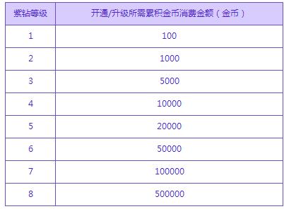 qq炫舞紫钻怎么获得，炫舞紫钻怎么获得最快？  第3张