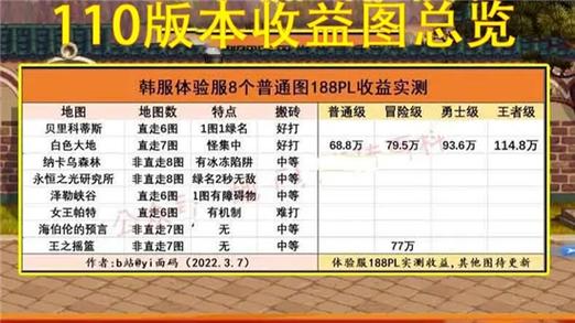 dnf搬砖号10个角色多少钱，地下城十个角色搬砖号一般多少钱  第2张