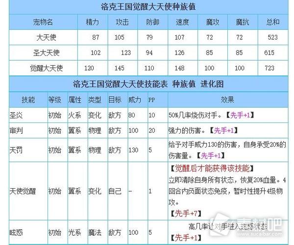 洛克王国大天使进化过程，洛克王国大天使怎么进化？  第3张