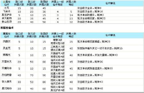 仙剑三角色各项属性有什么用，仙剑三游戏人物属性？  第3张