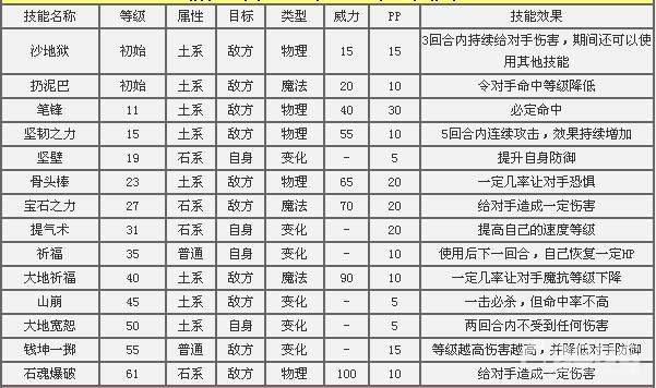 洛克王国石王怎么加点，洛克王国石王带什么技能？  第5张