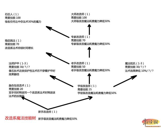 上古卷轴5附魔技能树，上古卷轴五附魔技能代码  第4张