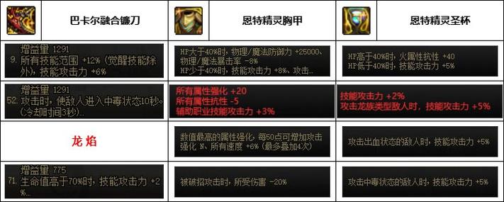 dnf复仇者60版本带什么装备，60版本复仇者刷图？  第3张