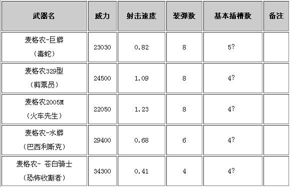 生化危机启示录武器箱有什么用？生化危机启示录武器怎么拿？  第5张