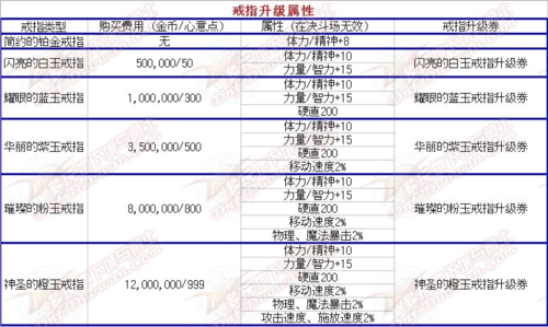 dnf普通结婚有属性吗？dnf结婚属性有必要弄吗2021？  第4张