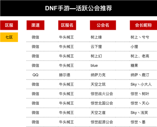 dnf公会训练教官怎么契约？dnf训练教官buff消耗公会硬币？  第2张