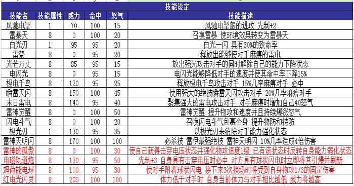 王雷伊技能表？王雷伊培养？  第3张