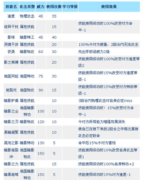 王雷伊技能表？王雷伊培养？  第5张