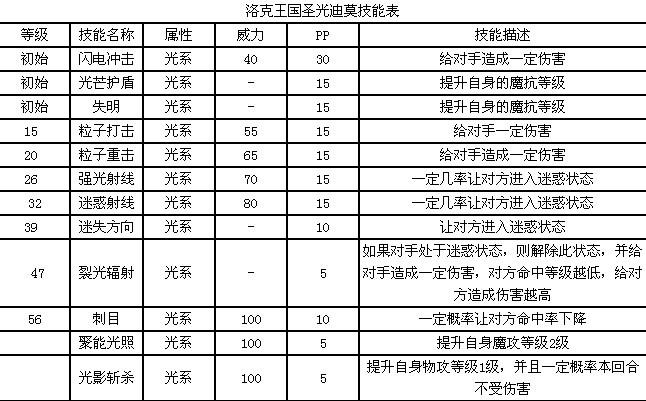 洛克王国迪莫骑士技能搭配？洛克王国骑士迪莫强不强？  第4张