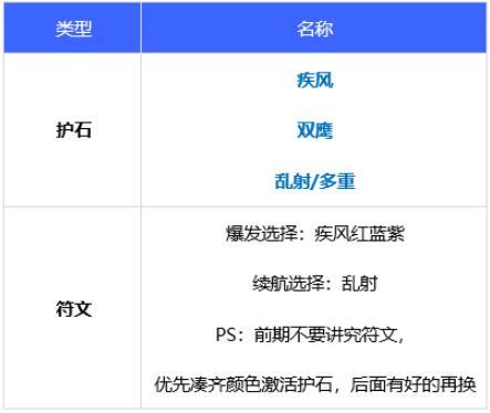 dnf漫游护石选哪三个，漫游毕业护石是什么  第1张