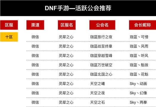 dnf公会怎么升级等级，dnf2021公会怎么升级？  第1张