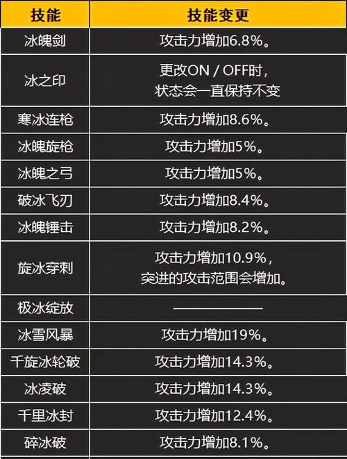 dnf冰结师加点怎么加？dnf冰结师加什么属性？  第1张