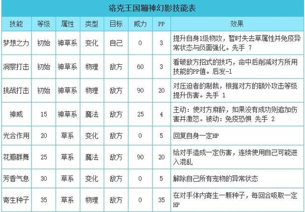 洛克王国幻影霸主技能搭配，洛克王国幻影骑士怎么得？  第2张