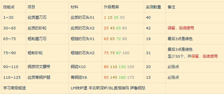 锻造1到300最省钱方法，锻造1350最省材料攻略？  第4张