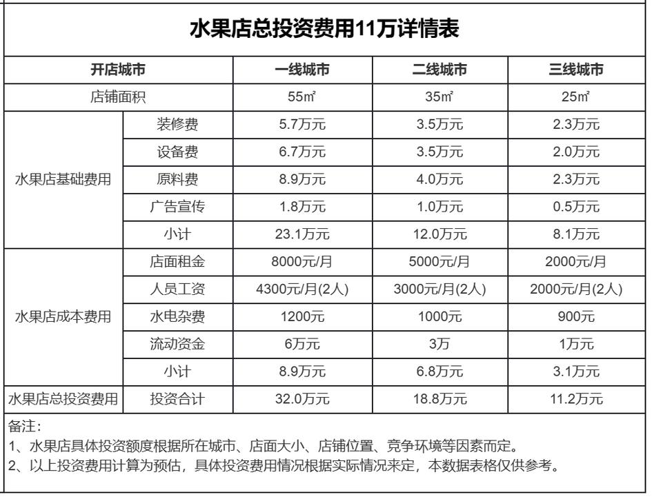 开个小超市需要多少钱？开一家小超市大约投资多少钱？  第1张