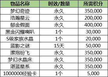 炫舞xvip3需要多少积分，炫舞xvip4要多少积分  第2张