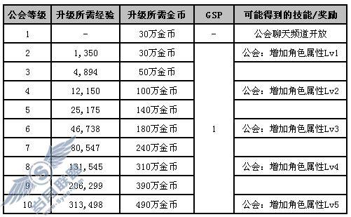 dnf公会副本消耗疲劳吗，dnf公会副本消耗疲劳吗怎么刷？  第4张