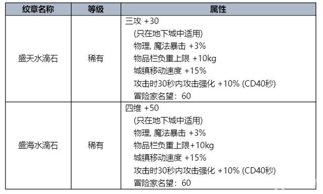 dnf夏日礼包有什么的简单介绍  第5张