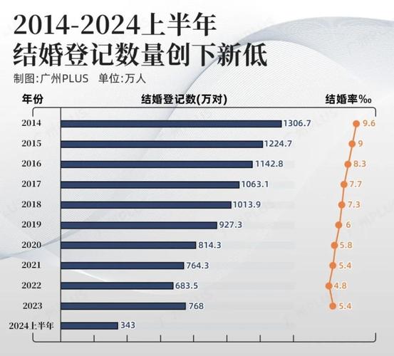 2024年全国结婚登记数据公布，610.6万对新人喜结良缘  第3张