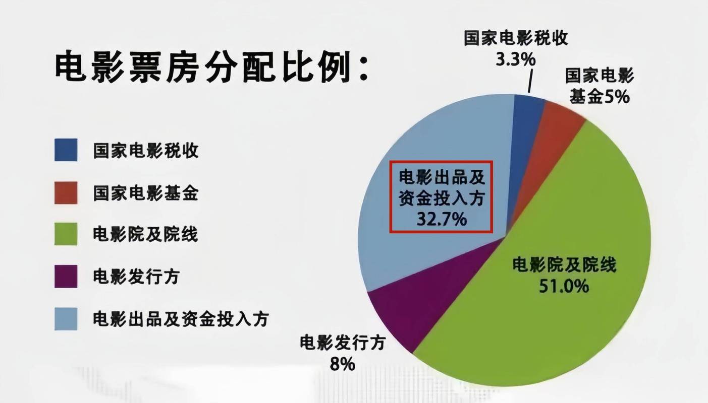 哪吒2热映，影院7天收入超半年盈利纪录  第4张