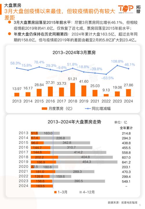 哪吒2，破亿传奇，票房超80亿  第4张