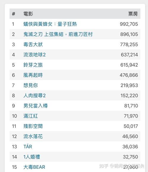 哪吒2，勇闯天宫，全球票房大捷，跻身全球电影票房榜前50  第3张