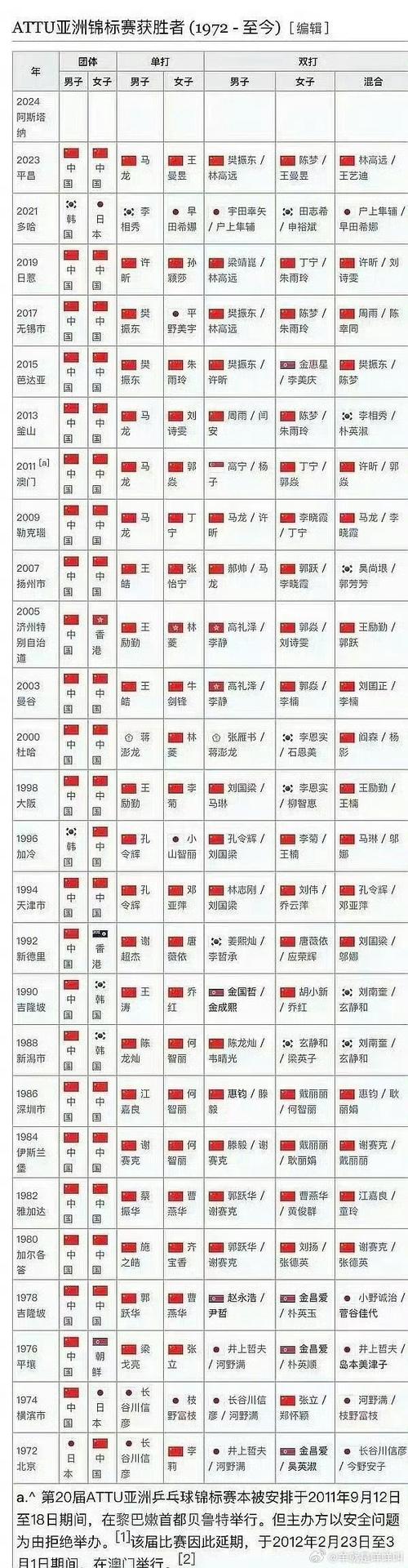 孙颖莎国际赛场晋级四强，国乒新星闪耀赛场  第6张