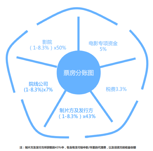 哪吒2票房，影院分账大半收入  第3张