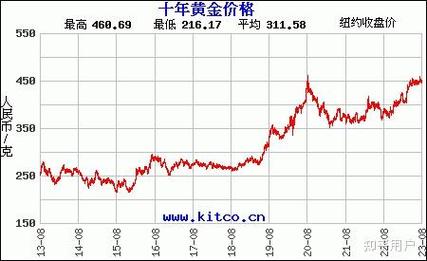 金饰价格飙升，每克高达872元背后的原因与影响  第3张