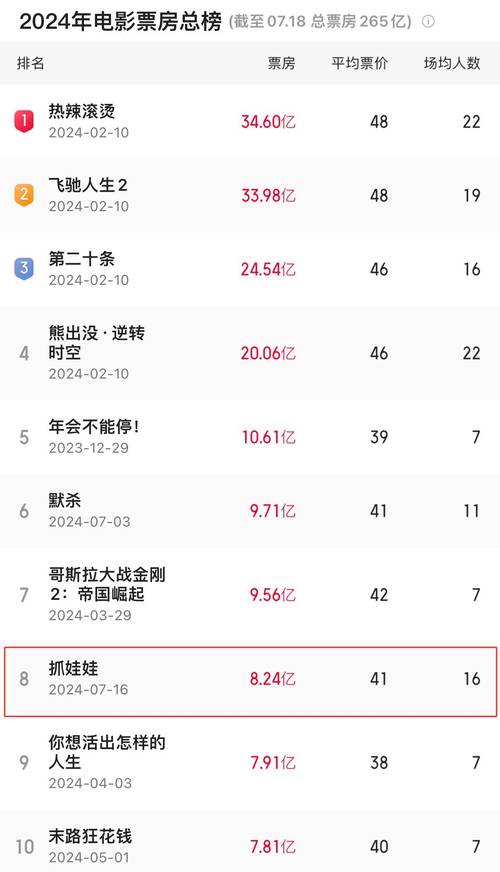 哪吒2，东方神话再创辉煌，全球票房突破TOP60  第2张