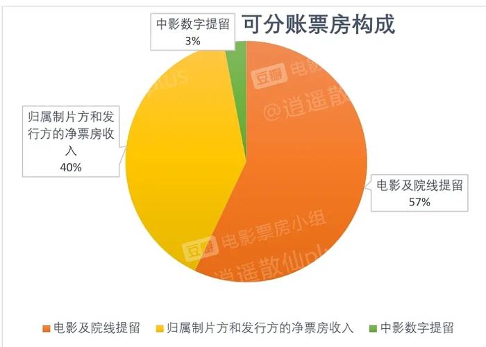 哪吒2票房与观影人次最高的地区分析  第2张