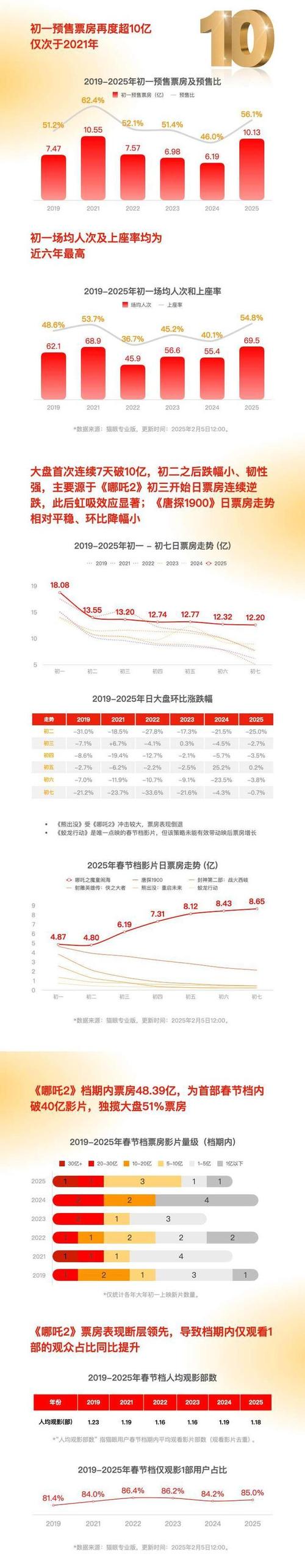 哪吒2票房与观影人次最高的地区分析  第3张