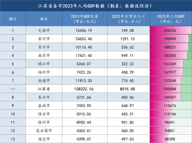 江苏十一市GDP突破五千亿大关，经济实力显著增强  第4张