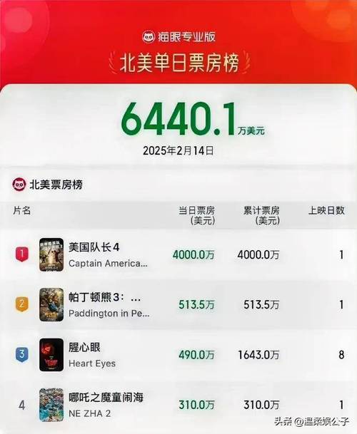 封神第二部，票房破11亿，神话传奇再续辉煌  第1张