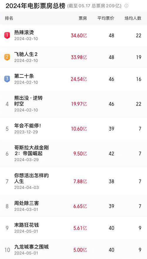 哪吒2，中国影史首个80亿票房巨作  第2张