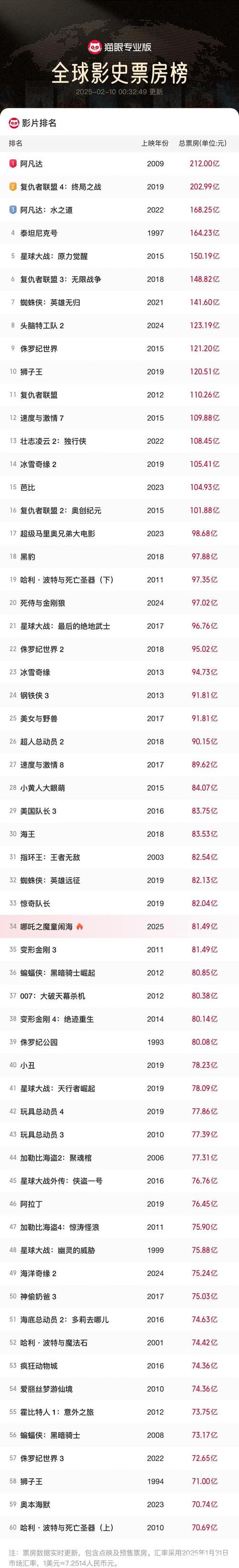 哪吒2，东方神话再创辉煌，全球票房榜前40的传奇  第3张