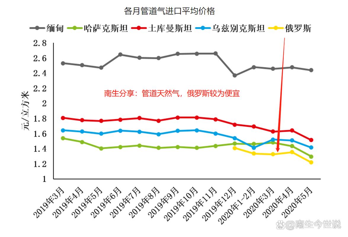 中国从俄罗斯进口油气的战略意义与深远影响专家深度解析  第3张