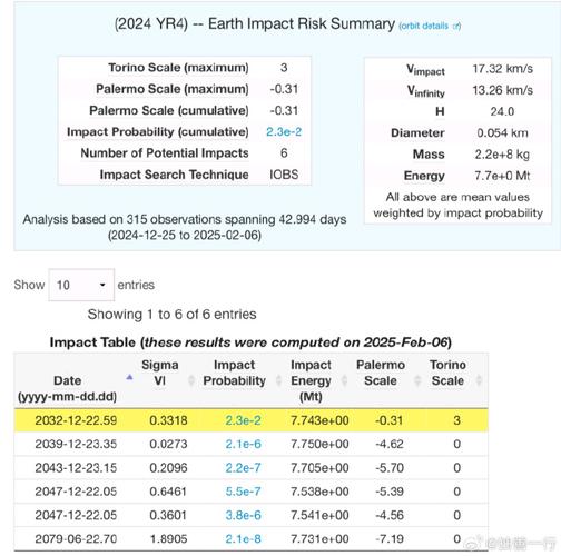 2032年小行星撞击风险，地球面临未知威胁的2%可能性  第3张