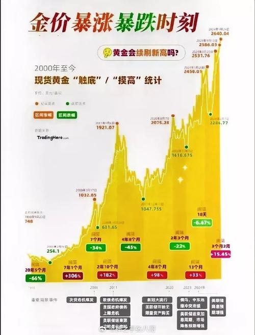 黄金市场繁荣，国际金价创历史新高引领全球金融黄金时代  第1张