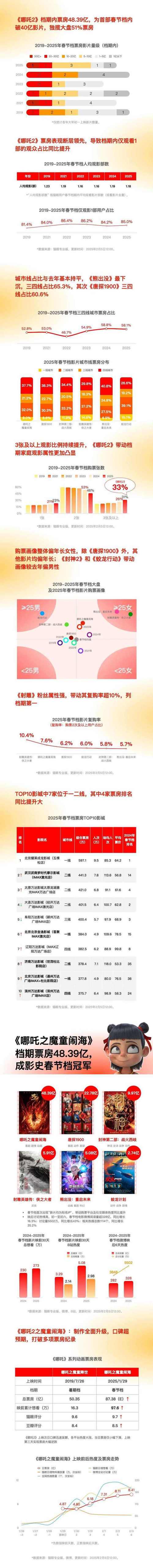 美国队长4再度称霸北美周末票房冠军的荣耀  第2张