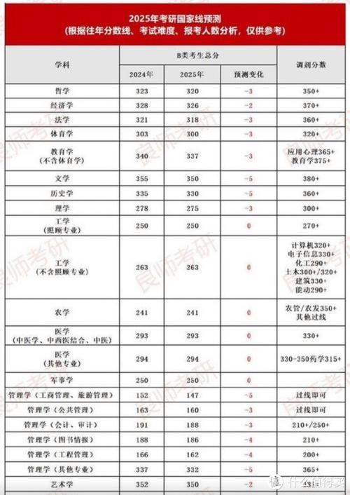 考研国家线首次全面大幅下降，教育趋势的积极信号  第2张