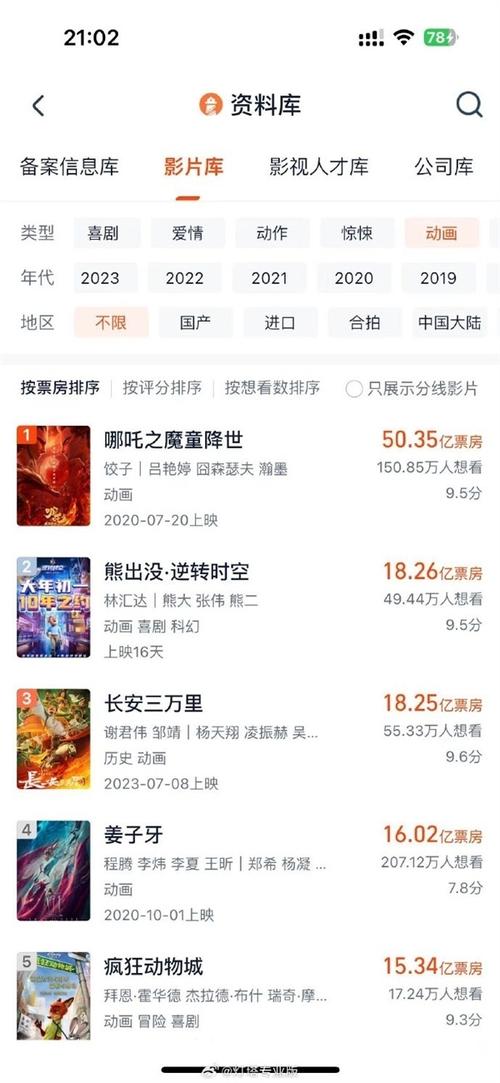 哪吒2，再创国产动画巅峰之作，票房破140亿  第5张